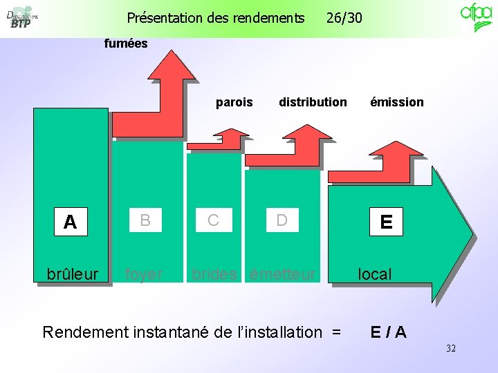Présentation des rendements 26/30 fumées parois A B brûleur foyer C distribution D brides Présentation des rendements 26/30 fumées parois A B brûleur foyer C distribution D brides