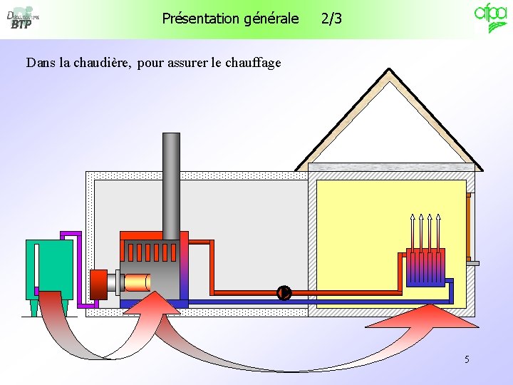 Présentation générale 2/3 Dans la chaudière, pour assurer le chauffage 5 Présentation générale 2/3 Dans la chaudière, pour assurer le chauffage 5
