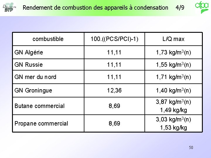 Rendement de combustion des appareils à condensation combustible 4/9 100. ((PCS/PCI)-1) L/Q max GN Rendement de combustion des appareils à condensation combustible 4/9 100. ((PCS/PCI)-1) L/Q max GN
