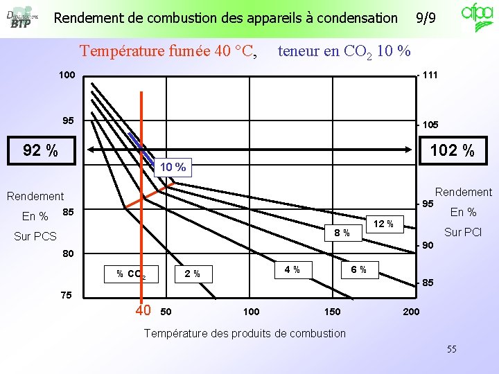 Rendement de combustion des appareils à condensation 9/9 Température fumée 40 °C, teneur en Rendement de combustion des appareils à condensation 9/9 Température fumée 40 °C, teneur en