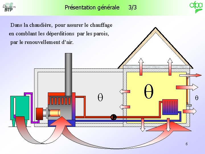 Présentation générale 3/3 Dans la chaudière, pour assurer le chauffage en comblant les déperditions Présentation générale 3/3 Dans la chaudière, pour assurer le chauffage en comblant les déperditions