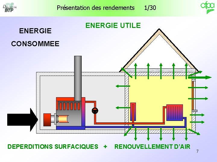 Présentation des rendements ENERGIE 1/30 ENERGIE UTILE CONSOMMEE DEPERDITIONS SURFACIQUES + RENOUVELLEMENT D’AIR 7 Présentation des rendements ENERGIE 1/30 ENERGIE UTILE CONSOMMEE DEPERDITIONS SURFACIQUES + RENOUVELLEMENT D’AIR 7