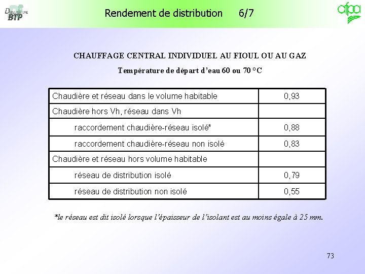 Rendement de distribution 6/7 CHAUFFAGE CENTRAL INDIVIDUEL AU FIOUL OU AU GAZ Température de Rendement de distribution 6/7 CHAUFFAGE CENTRAL INDIVIDUEL AU FIOUL OU AU GAZ Température de