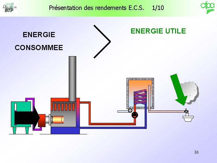 Présentation des rendements E. C. S. ENERGIE 1/10 ENERGIE UTILE CONSOMMEE T 86 Présentation des rendements E. C. S. ENERGIE 1/10 ENERGIE UTILE CONSOMMEE T 86