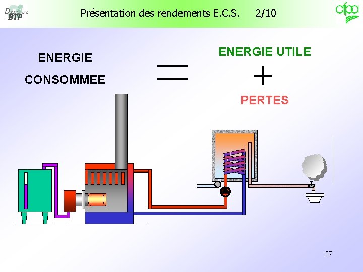 Présentation des rendements E. C. S. ENERGIE 2/10 ENERGIE UTILE CONSOMMEE PERTES T 87 Présentation des rendements E. C. S. ENERGIE 2/10 ENERGIE UTILE CONSOMMEE PERTES T 87
