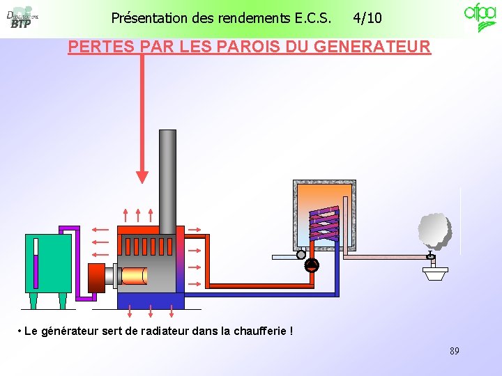 Présentation des rendements E. C. S. 4/10 PERTES PAR LES PAROIS DU GENERATEUR PERTES Présentation des rendements E. C. S. 4/10 PERTES PAR LES PAROIS DU GENERATEUR PERTES