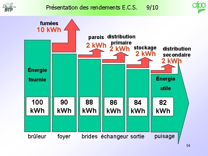Présentation des rendements E. C. S. 9/10 fumées 10 k. Wh parois distribution primaire Présentation des rendements E. C. S. 9/10 fumées 10 k. Wh parois distribution primaire