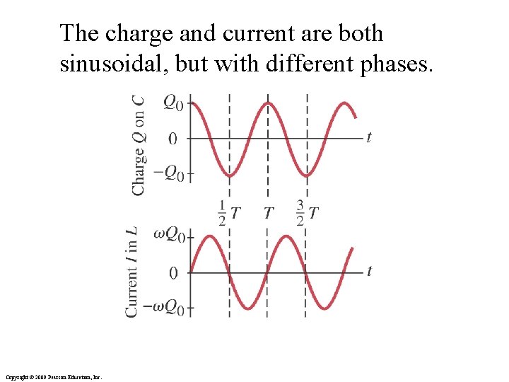 The charge and current are both sinusoidal, but with different phases. Copyright © 2009