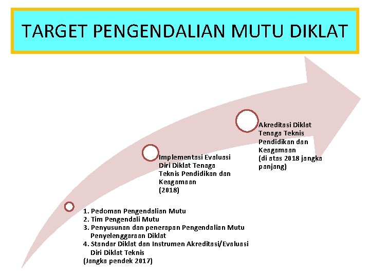 TARGET PENGENDALIAN MUTU DIKLAT Implementasi Evaluasi Diri Diklat Tenaga Teknis Pendidikan dan Keagamaan (2018)