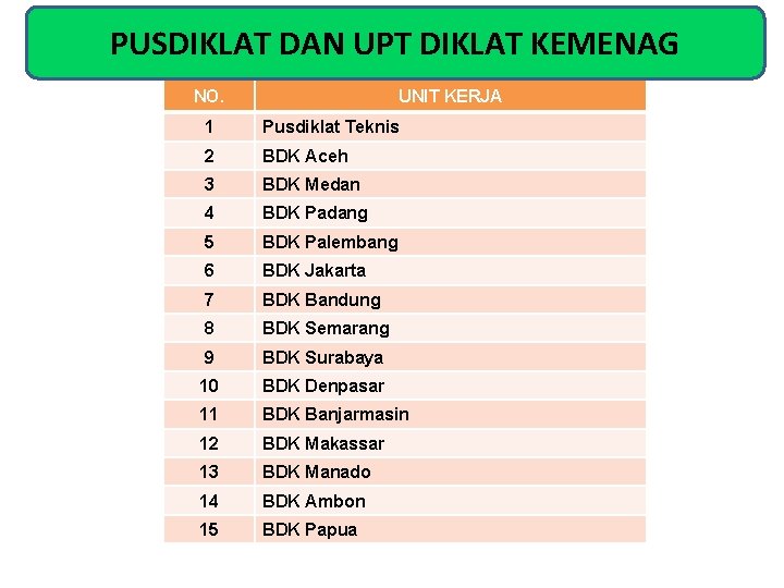 PUSDIKLAT DAN UPT DIKLAT KEMENAG NO. UNIT KERJA 1 Pusdiklat Teknis 2 BDK Aceh