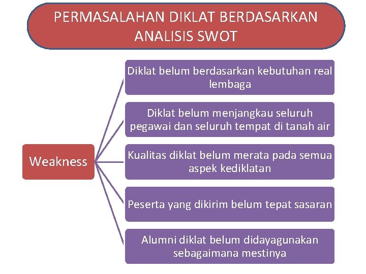 PERMASALAHAN DIKLAT BERDASARKAN ANALISIS SWOT Diklat belum berdasarkan kebutuhan real lembaga Diklat belum menjangkau