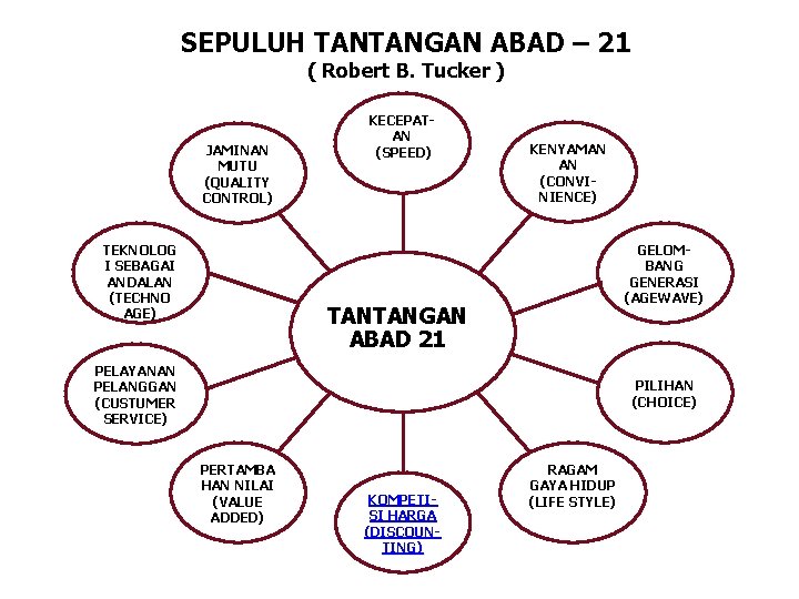 SEPULUH TANTANGAN ABAD – 21 ( Robert B. Tucker ) JAMINAN MUTU (QUALITY CONTROL)