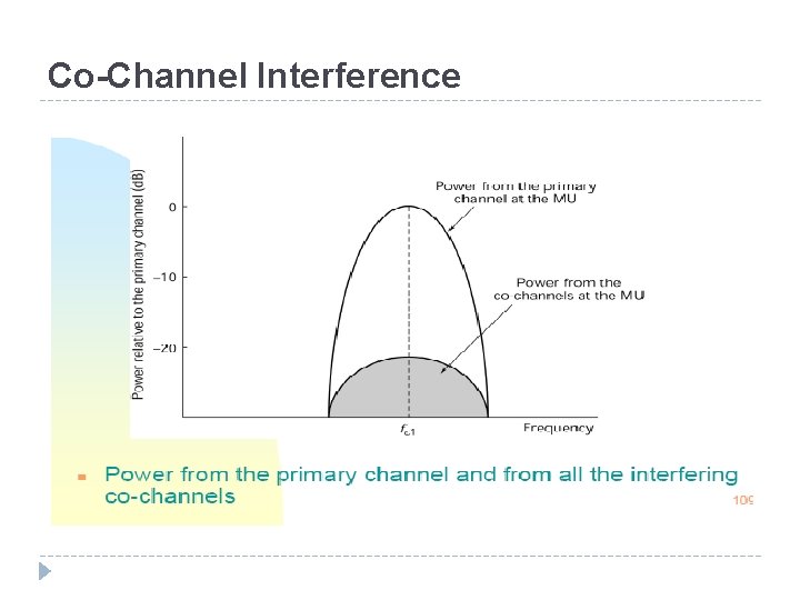 Co-Channel Interference 