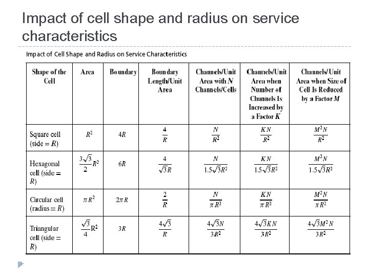 Impact of cell shape and radius on service characteristics 