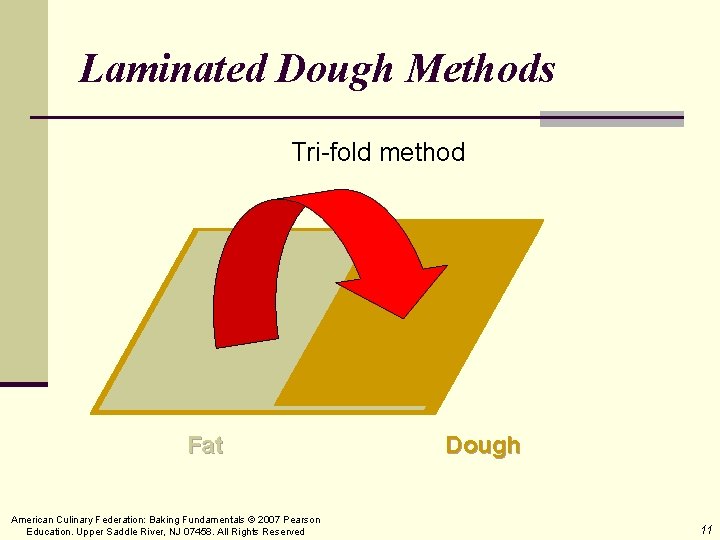 Laminated Dough Methods Tri-fold method Fat American Culinary Federation: Baking Fundamentals © 2007 Pearson