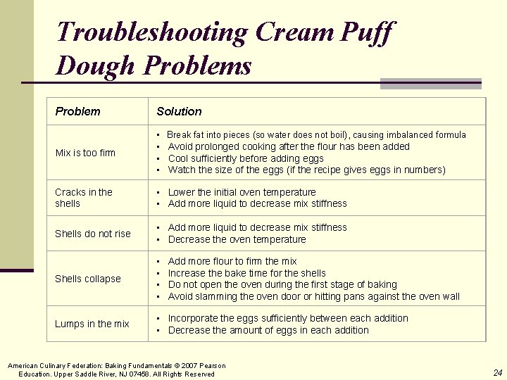 Troubleshooting Cream Puff Dough Problems Problem Solution • Break fat into pieces (so water