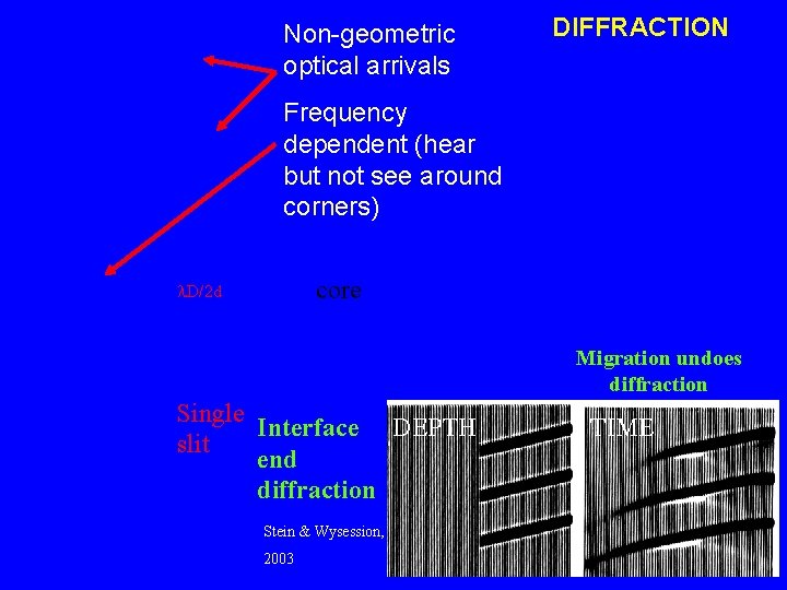 Non-geometric optical arrivals DIFFRACTION Frequency dependent (hear but not see around corners) core D/2