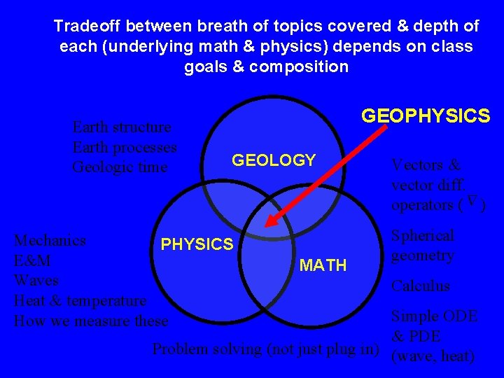 Tradeoff between breath of topics covered & depth of each (underlying math & physics)