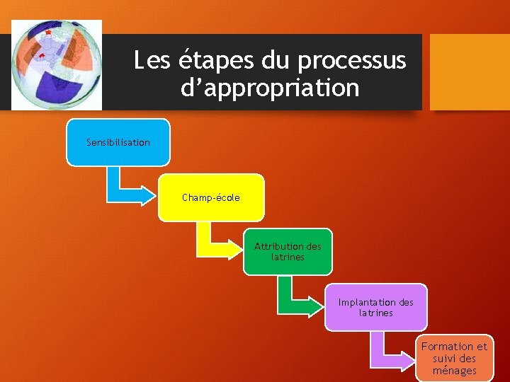 Les étapes du processus d’appropriation Sensibilisation Champ-école Attribution des latrines Implantation des latrines Formation