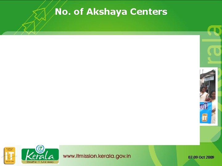 No. of Akshaya Centers 07 -09 Oct 2009 