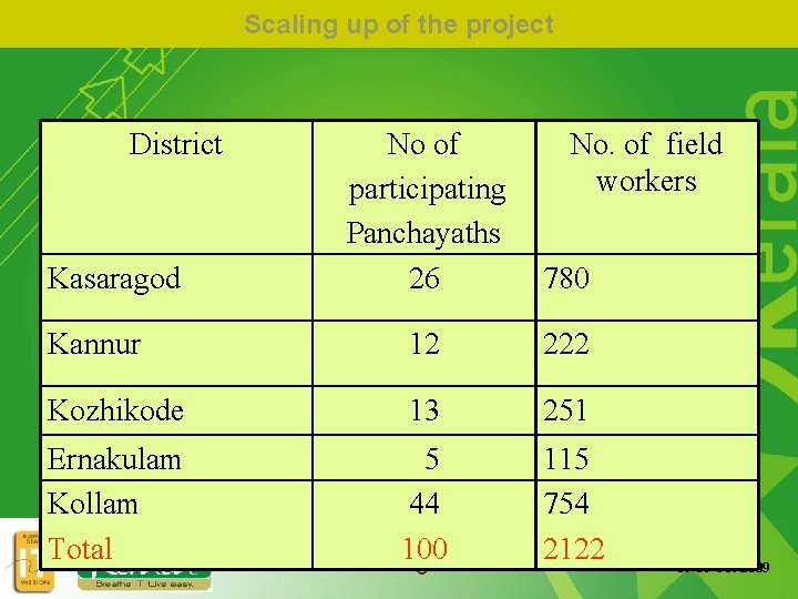 Scaling up of the project District No of participating Panchayaths 26 780 Kannur 12