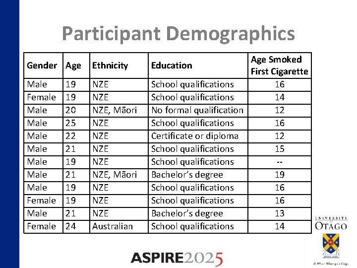 Participant Demographics Gender Age Ethnicity Male Female Male Male Female NZE NZE NZE, Māori