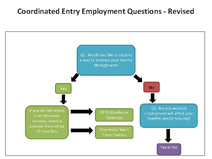 Coordinated Entry Employment Questions - Revised 