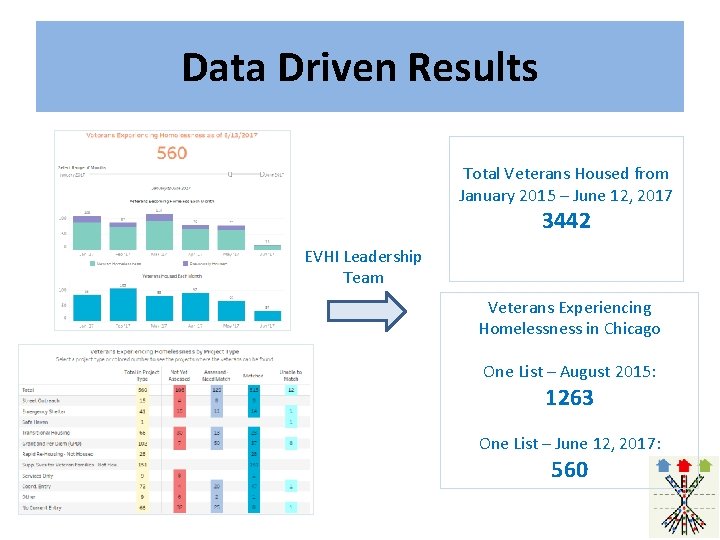 Data Driven Results Total Veterans Housed from January 2015 – June 12, 2017 3442