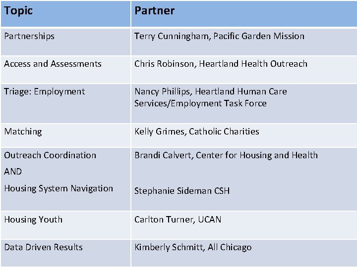 Topic Partnerships Terry Cunningham, Pacific Garden Mission Access and Assessments Chris Robinson, Heartland Health