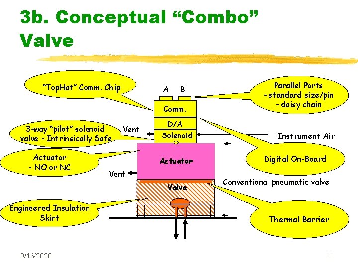 3 b. Conceptual “Combo” Valve “Top. Hat” Comm. Chip A B Comm. 3 -way