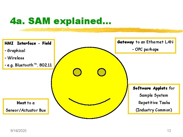 4 a. SAM explained. . . HMI Interface - Field - Graphical Gateway to