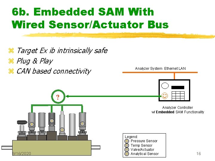 6 b. Embedded SAM With Wired Sensor/Actuator Bus z Target Ex ib intrinsically safe