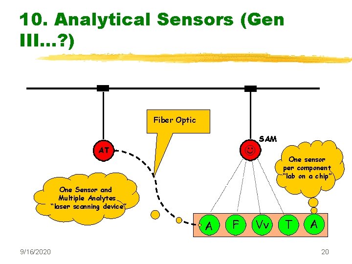 10. Analytical Sensors (Gen III…? ) Fiber Optic AT SAM One sensor per component