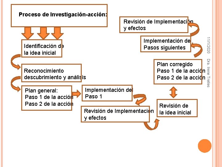 Proceso de Investigación-acción: Revisión de Implementación y efectos Identificación de la idea inicial Plan Proceso de Investigación-acción: Revisión de Implementación y efectos Identificación de la idea inicial Plan
