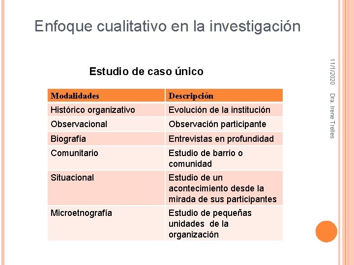 Enfoque cualitativo en la investigación Descripción Histórico organizativo Evolución de la institución Observacional Observación Enfoque cualitativo en la investigación Descripción Histórico organizativo Evolución de la institución Observacional Observación