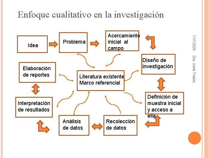 Enfoque cualitativo en la investigación Diseño de investigación Literatura existente Marco referencial Interpretación de Enfoque cualitativo en la investigación Diseño de investigación Literatura existente Marco referencial Interpretación de