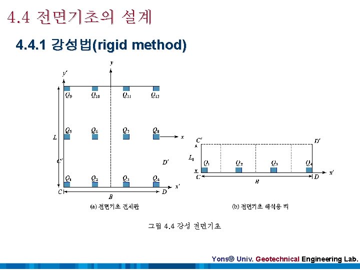 4. 4 전면기초의 설계 4. 4. 1 강성법(rigid method) 그림 4. 4 강성 전면기초