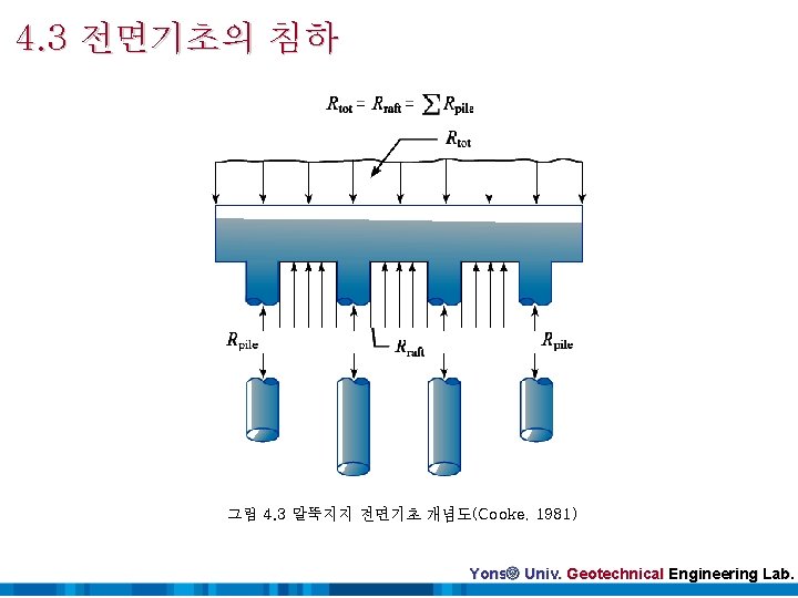 4. 3 전면기초의 침하 그림 4. 3 말뚝지지 전면기초 개념도(Cooke, 1981) Yonsei Univ. Geotechnical