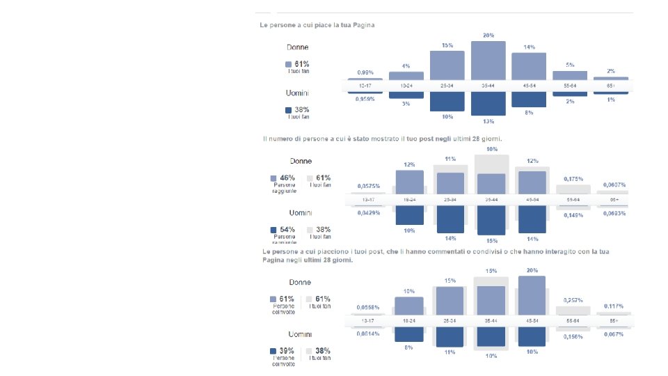 3. Analisi del target Uno strumento come FB fornisce al marketing importanti strumenti per