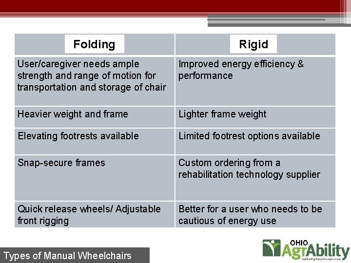 Folding Rigid User/caregiver needs ample strength and range of motion for transportation and storage