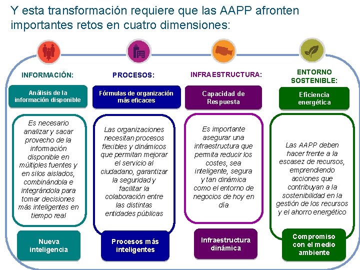 Y esta transformación requiere que las AAPP afronten importantes retos en cuatro dimensiones: INFORMACIÓN: