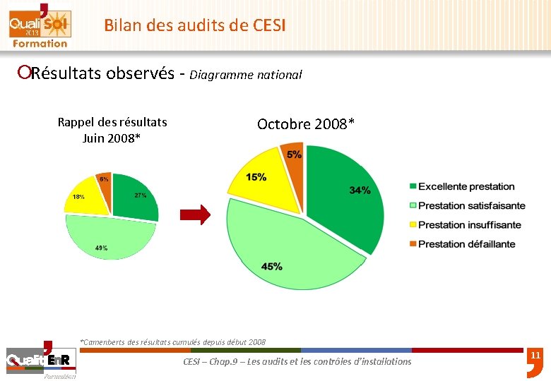 Bilan des audits de CESI ¡Résultats observés - Diagramme national Rappel des résultats Juin