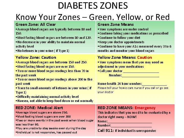 DIABETES ZONES Know Your Zones – Green, Yellow, or Red Green Zone: All Clear