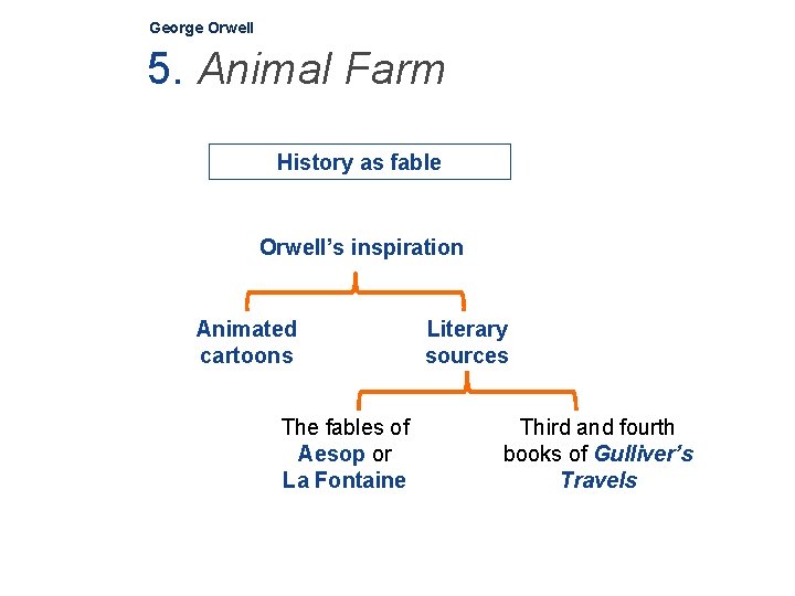 George Orwell 5. Animal Farm History as fable Orwell’s inspiration Animated cartoons The fables