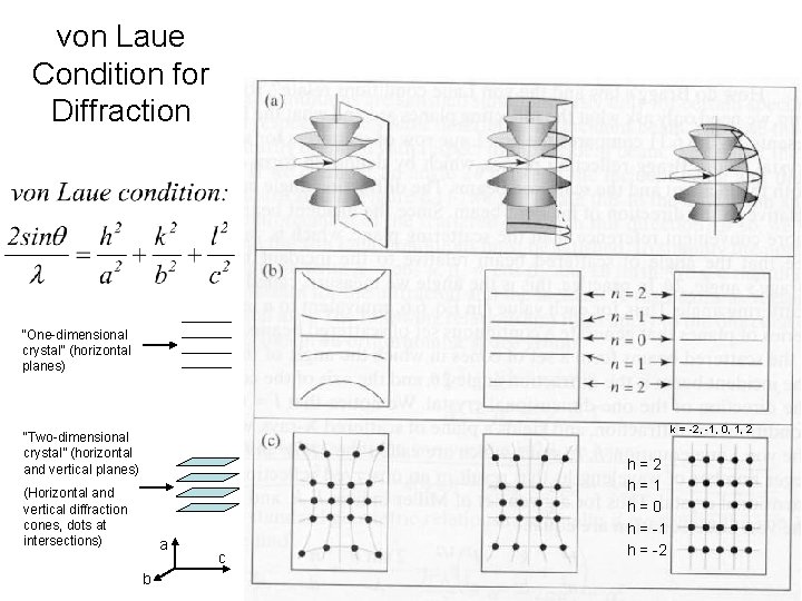 von Laue Condition for Diffraction “One-dimensional crystal” (horizontal planes) k = -2, -1, 0,