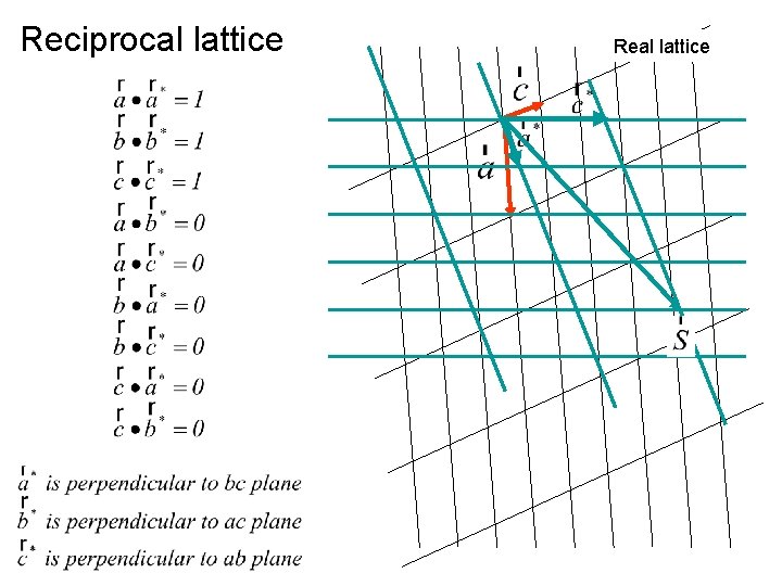 Reciprocal lattice Real lattice 