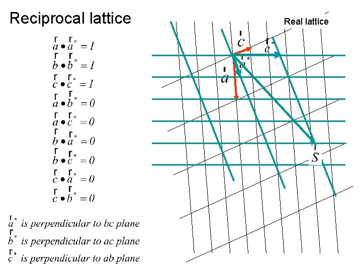 Reciprocal lattice Real lattice 