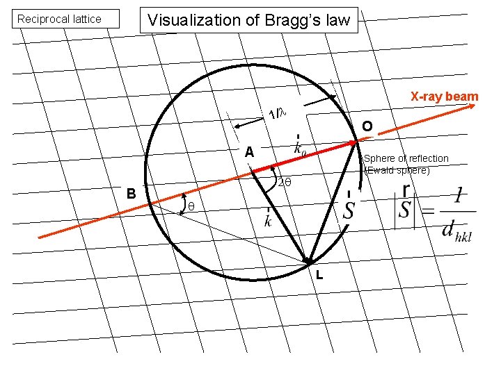 Visualization of Bragg’s law Reciprocal lattice X-ray beam 1/l O A B Sphere of