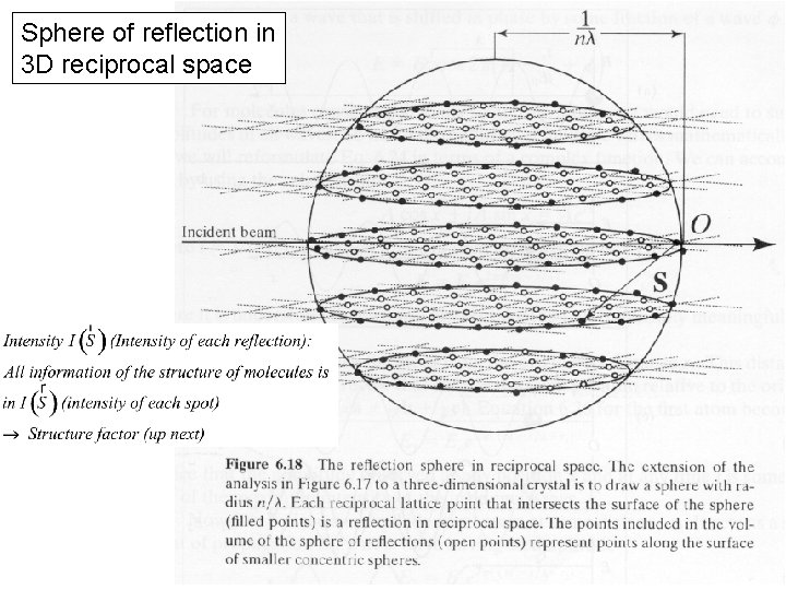 Sphere of reflection in 3 D reciprocal space 