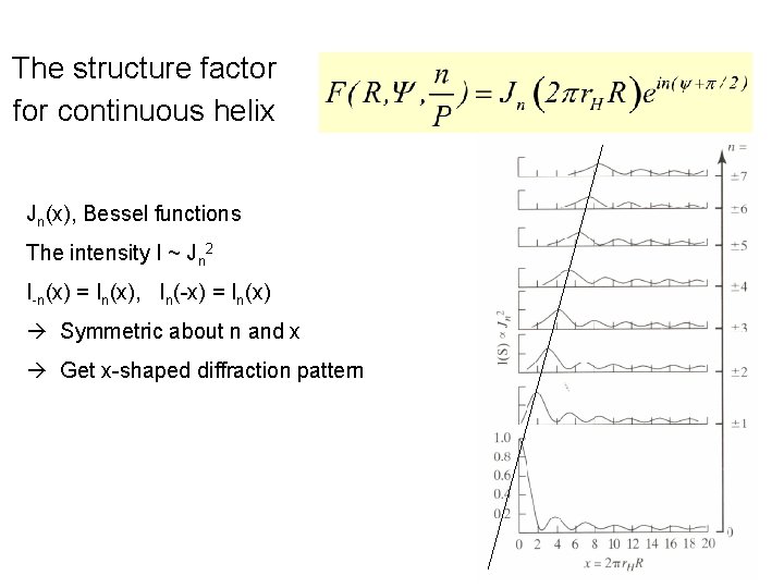 The structure factor for continuous helix Jn(x), Bessel functions The intensity I ~ Jn